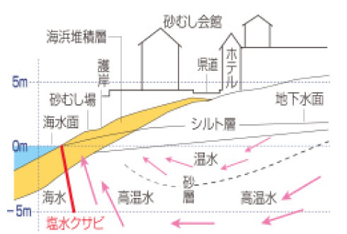 砂蒸し温泉原理図